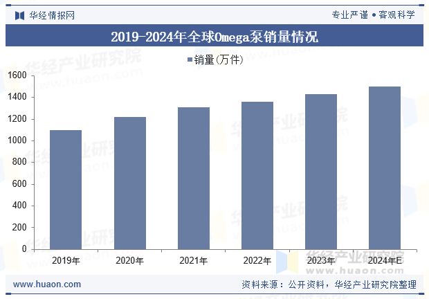 现状及展望洗碗机逐步普及将带动市场增加「图」开元棋牌2025年全球及中国Omega泵行业(图3)